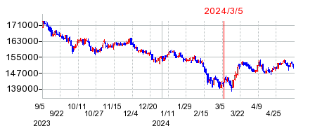 2024年3月5日 16:50前後のの株価チャート